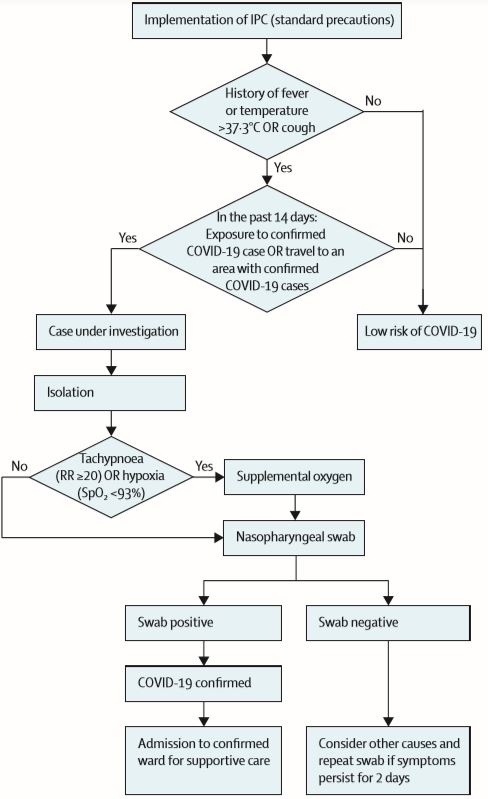 Adoption of COVID-19 triage strategies for low-income settings